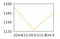 Impact of return on liquidity tomorrow