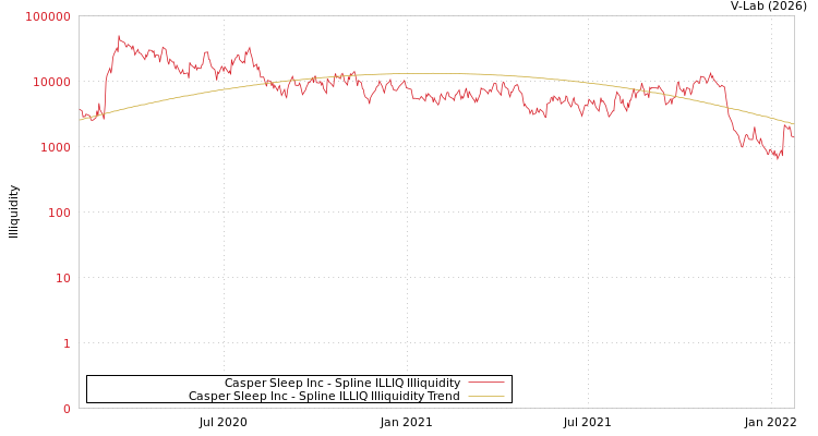 graph of Casper Sleep Inc ILLIQ-SMEM