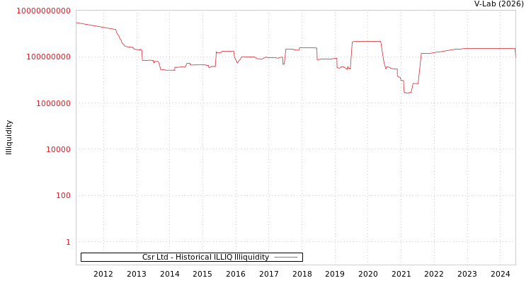 graph of Csr Ltd ILLIQ-HIST
