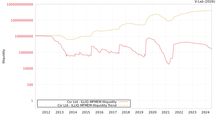 graph of Csr Ltd ILLIQ-MFMEM
