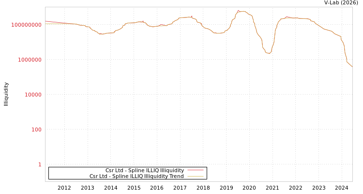 graph of Csr Ltd ILLIQ-SMEM