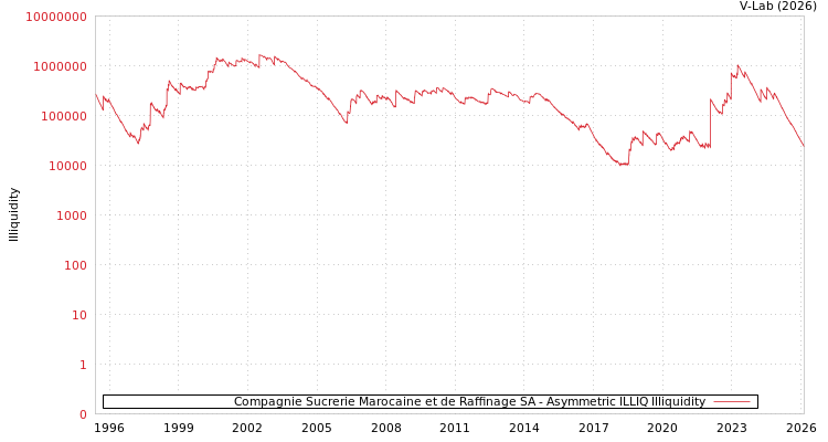 graph of Compagnie Sucrerie Marocaine et de Raffinage SA ILLIQ-AMEM