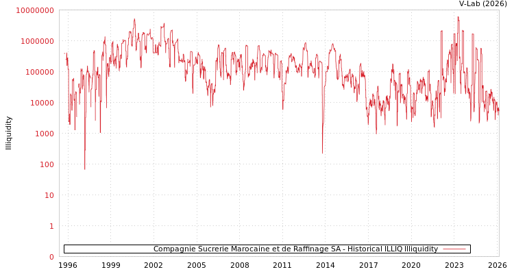 graph of Compagnie Sucrerie Marocaine et de Raffinage SA ILLIQ-HIST