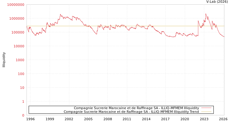 graph of Compagnie Sucrerie Marocaine et de Raffinage SA ILLIQ-MFMEM