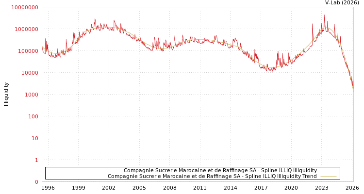 graph of Compagnie Sucrerie Marocaine et de Raffinage SA ILLIQ-SMEM