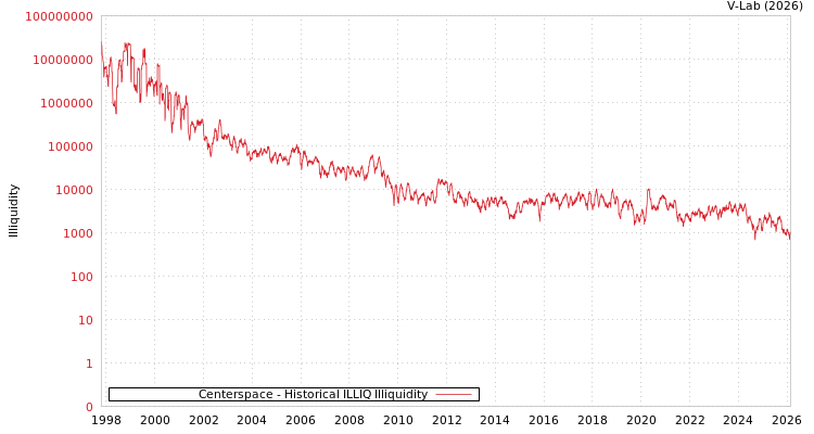 graph of Centerspace ILLIQ-HIST
