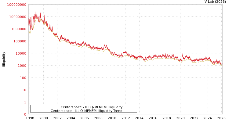 graph of Centerspace ILLIQ-MFMEM