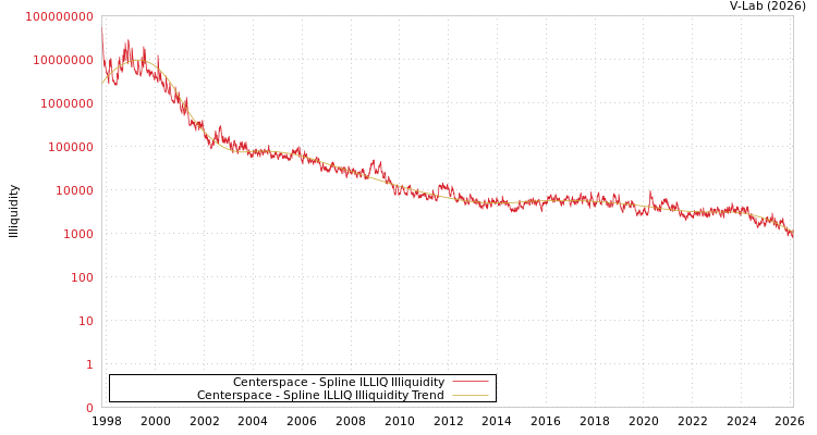 graph of Centerspace ILLIQ-SMEM