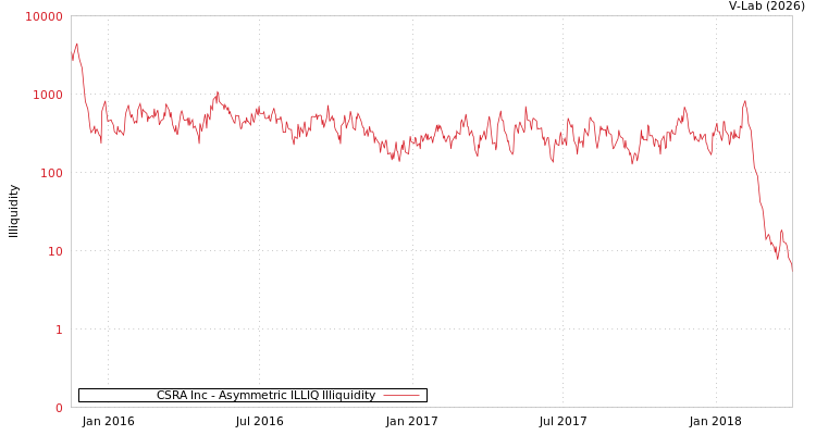 graph of CSRA Inc ILLIQ-AMEM