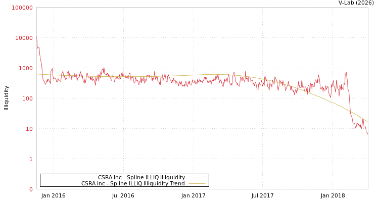 graph of CSRA Inc ILLIQ-SMEM
