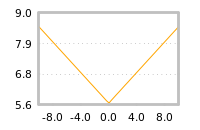 Impact of return on liquidity tomorrow