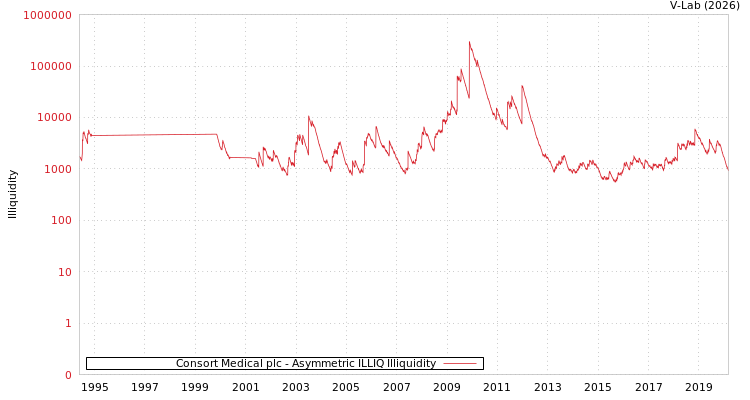graph of Consort Medical plc ILLIQ-AMEM