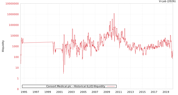 graph of Consort Medical plc ILLIQ-HIST