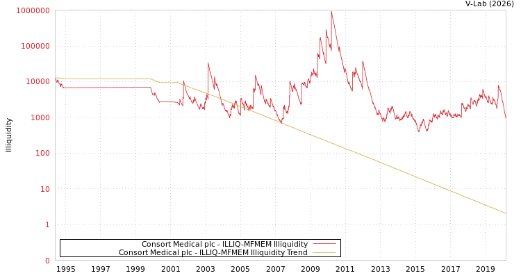 graph of Consort Medical plc ILLIQ-MFMEM