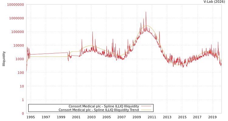 graph of Consort Medical plc ILLIQ-SMEM