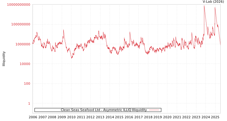 graph of Clean Seas Seafood Ltd ILLIQ-AMEM