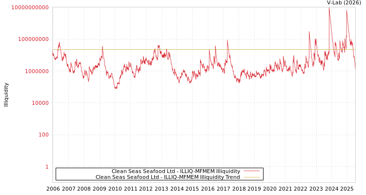 graph of Clean Seas Seafood Ltd ILLIQ-MFMEM
