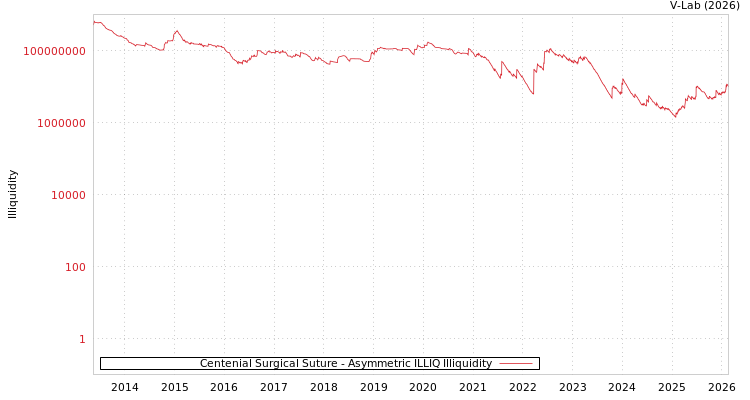 graph of Centenial Surgical Suture ILLIQ-AMEM