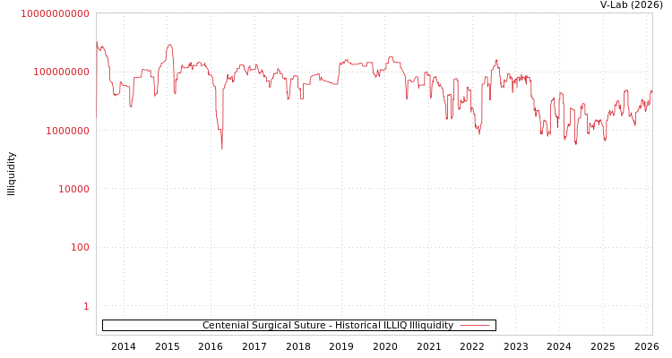 graph of Centenial Surgical Suture ILLIQ-HIST