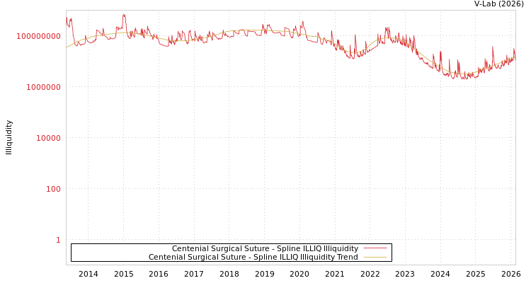 graph of Centenial Surgical Suture ILLIQ-SMEM