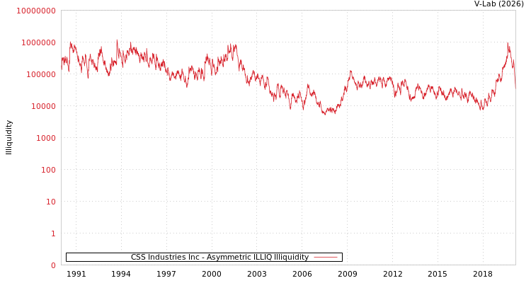 graph of CSS Industries Inc ILLIQ-AMEM