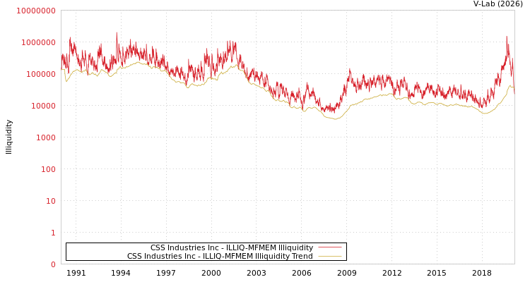 graph of CSS Industries Inc ILLIQ-MFMEM