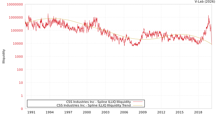 graph of CSS Industries Inc ILLIQ-SMEM