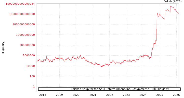 graph of Chicken Soup for the Soul Entertainment, Inc. ILLIQ-AMEM