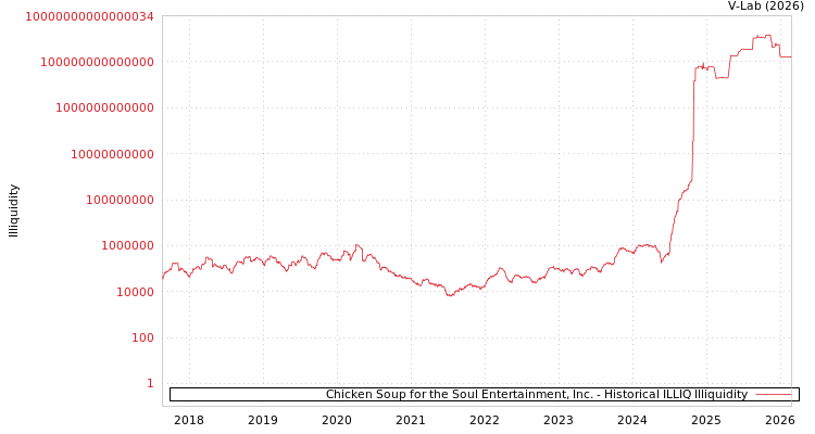 graph of Chicken Soup for the Soul Entertainment, Inc. ILLIQ-HIST