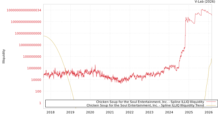graph of Chicken Soup for the Soul Entertainment, Inc. ILLIQ-SMEM