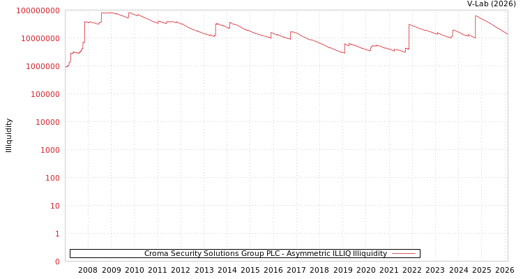 graph of Croma Security Solutions Group PLC ILLIQ-AMEM