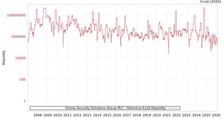 graph of Croma Security Solutions Group PLC ILLIQ-HIST