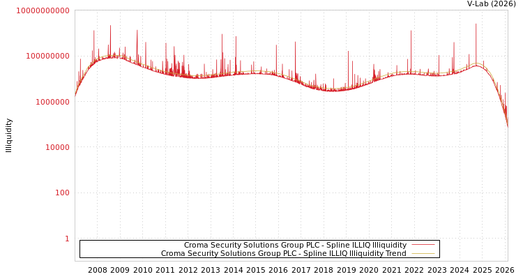 graph of Croma Security Solutions Group PLC ILLIQ-SMEM