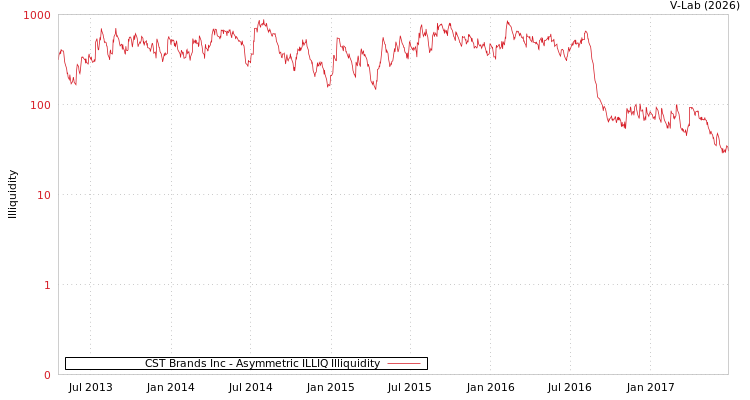 graph of CST Brands Inc ILLIQ-AMEM