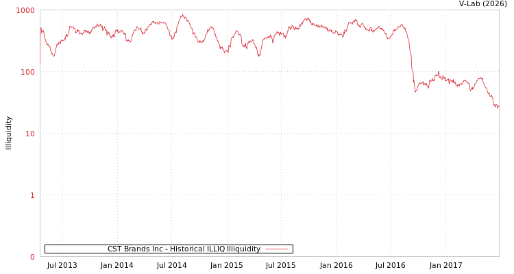 graph of CST Brands Inc ILLIQ-HIST
