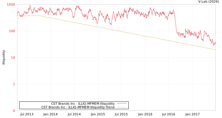graph of CST Brands Inc ILLIQ-MFMEM
