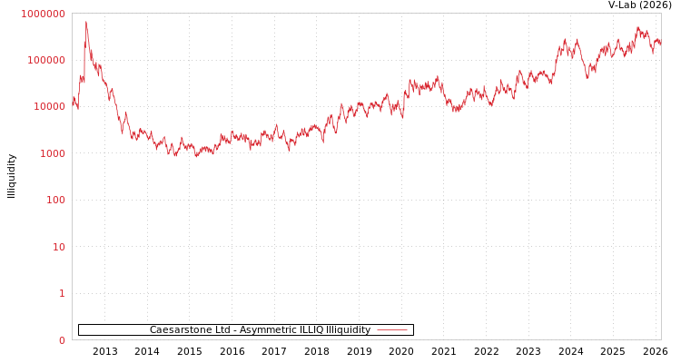 graph of Caesarstone Ltd ILLIQ-AMEM