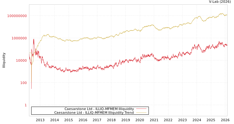 graph of Caesarstone Ltd ILLIQ-MFMEM