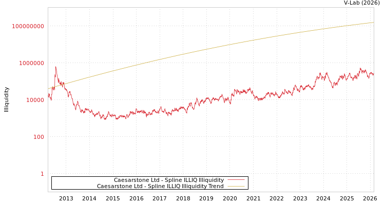 graph of Caesarstone Ltd ILLIQ-SMEM