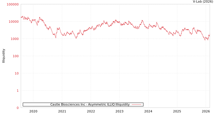 graph of Castle Biosciences Inc ILLIQ-AMEM