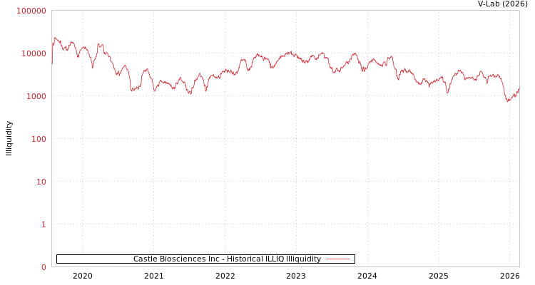 graph of Castle Biosciences Inc ILLIQ-HIST