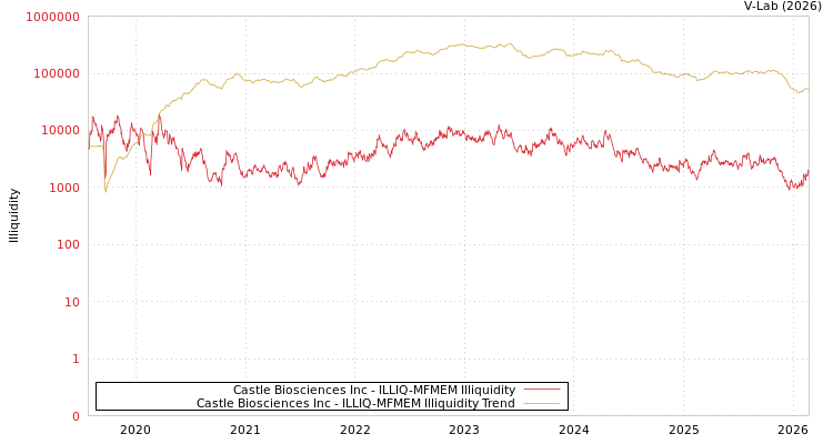 graph of Castle Biosciences Inc ILLIQ-MFMEM