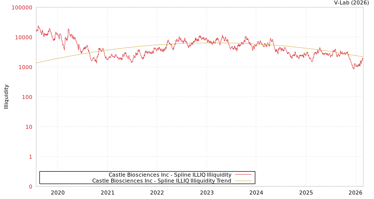 graph of Castle Biosciences Inc ILLIQ-SMEM