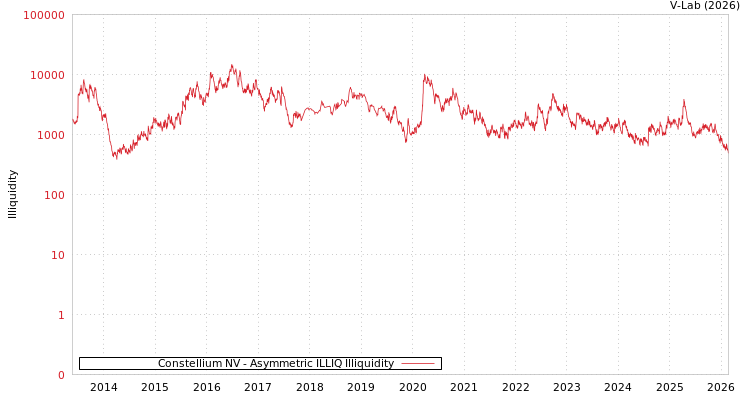 graph of Constellium NV ILLIQ-AMEM