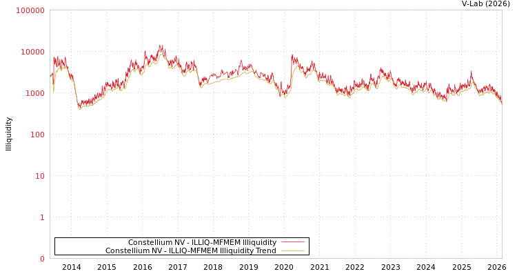 graph of Constellium NV ILLIQ-MFMEM