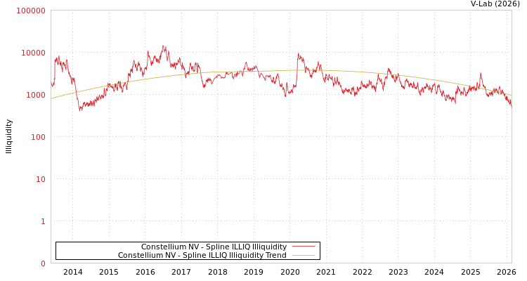 graph of Constellium NV ILLIQ-SMEM