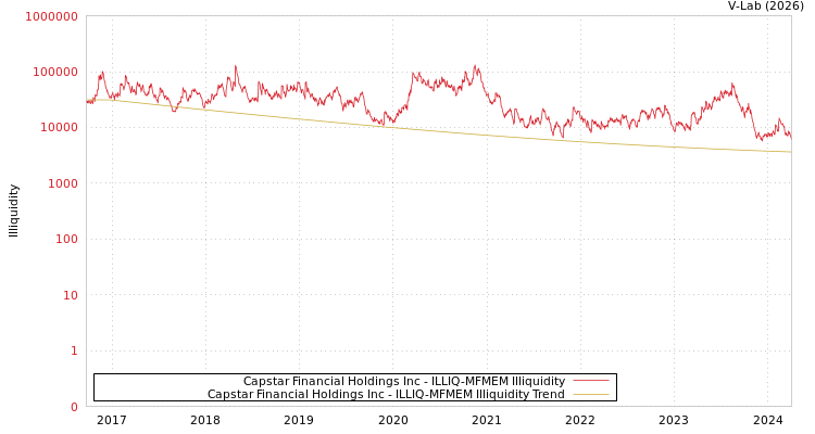 graph of Capstar Financial Holdings Inc ILLIQ-MFMEM