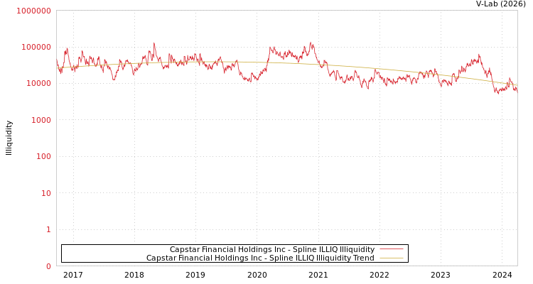 graph of Capstar Financial Holdings Inc ILLIQ-SMEM