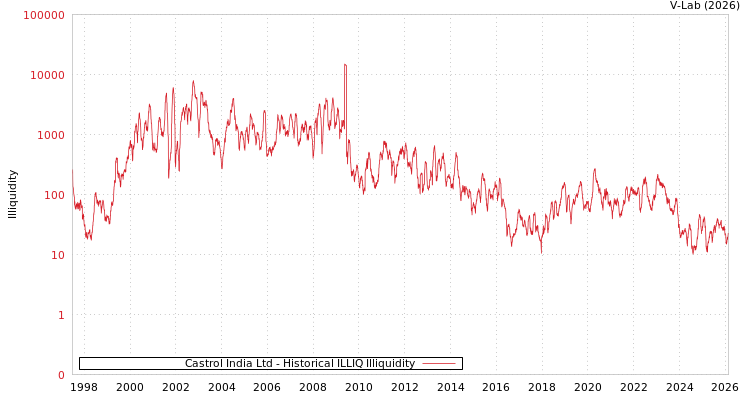 graph of Castrol India Ltd ILLIQ-HIST