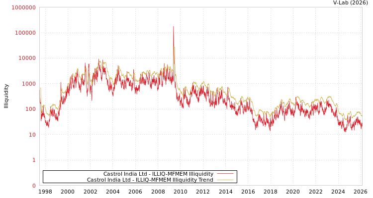 graph of Castrol India Ltd ILLIQ-MFMEM
